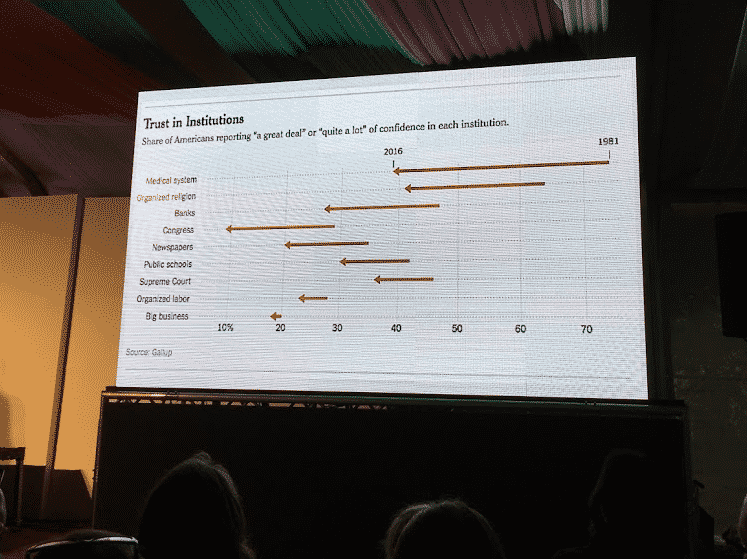 New York Times' David Leonhardt's slide on trust in institutions