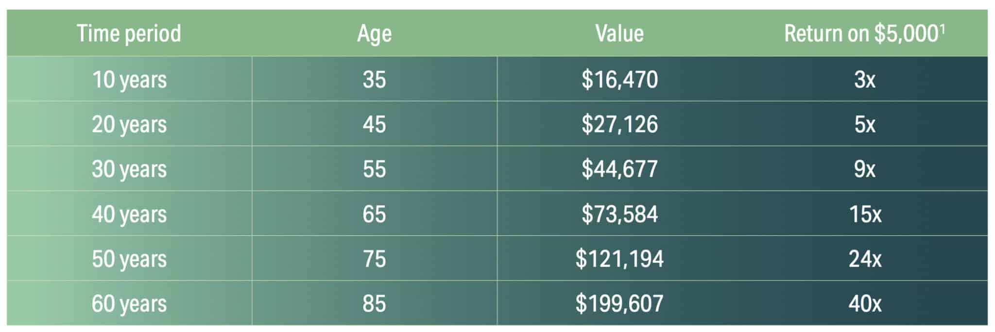 The benefits of compounding through to retirement