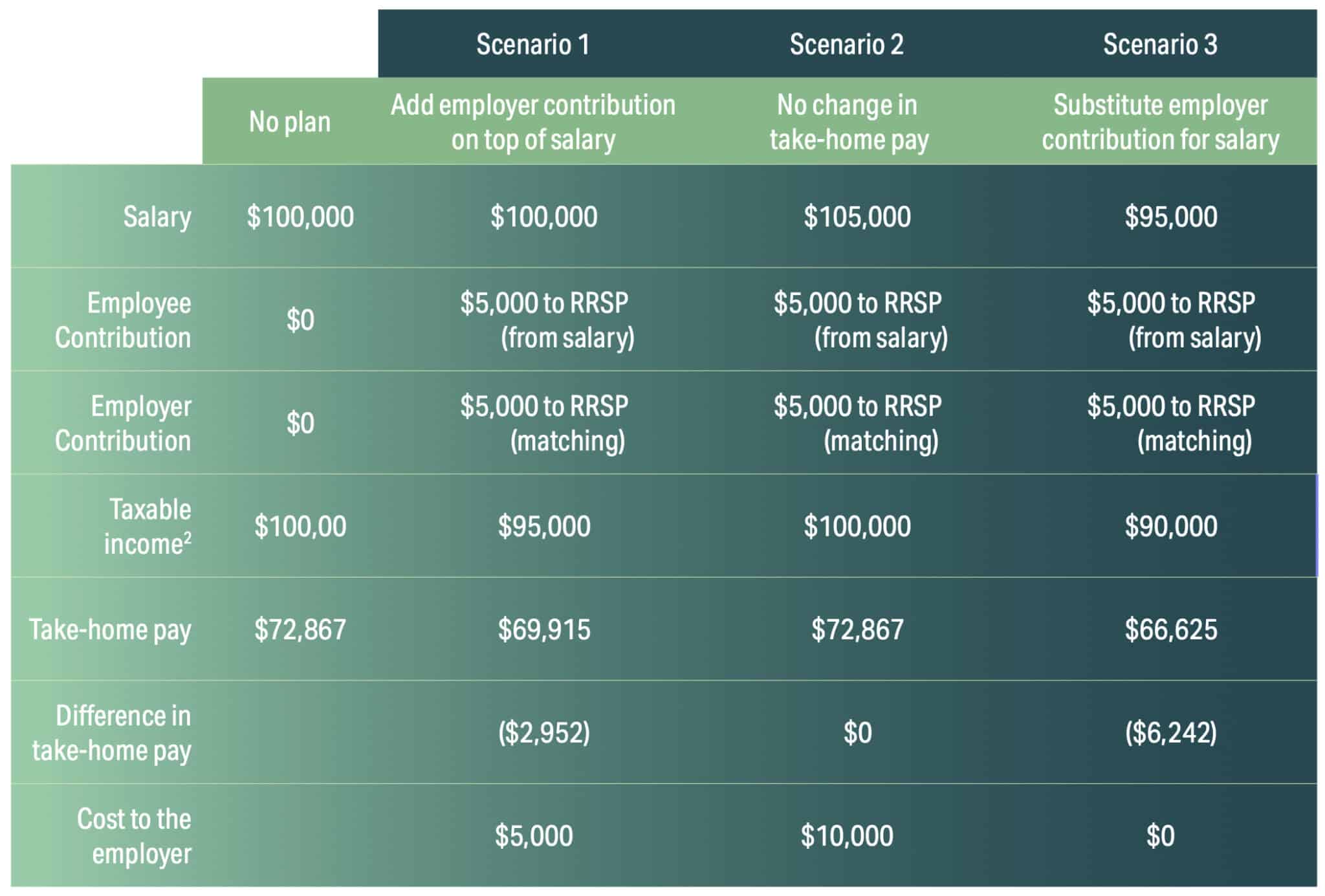 Impact on take-home pay for an employee with no existing savings and $100k salary