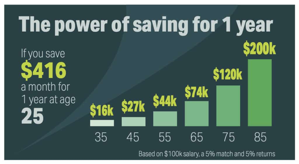 The power of saving for 1 year