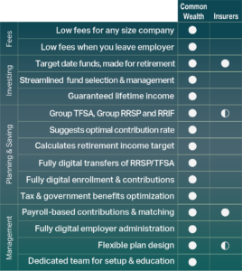 Manulife Group Plans vs Common Wealth Workplace Plan