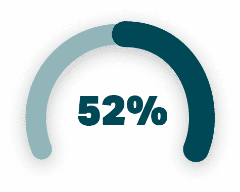 52%