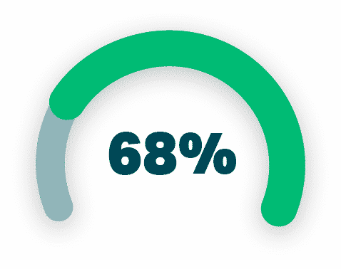 68%