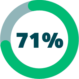 71%