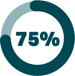 75%