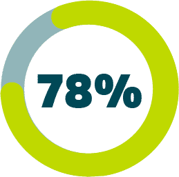 78%