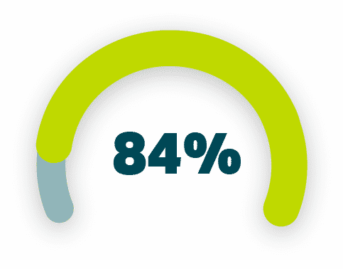 84%