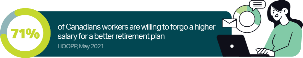 71% would forgo a salary for retirement benefits