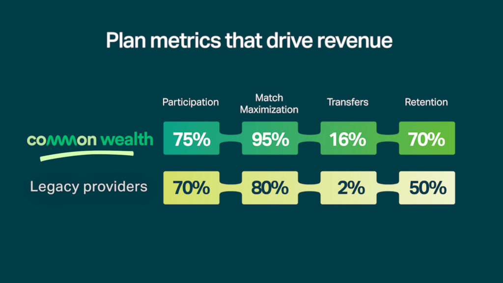 Retirement plan metrics that drive revenue